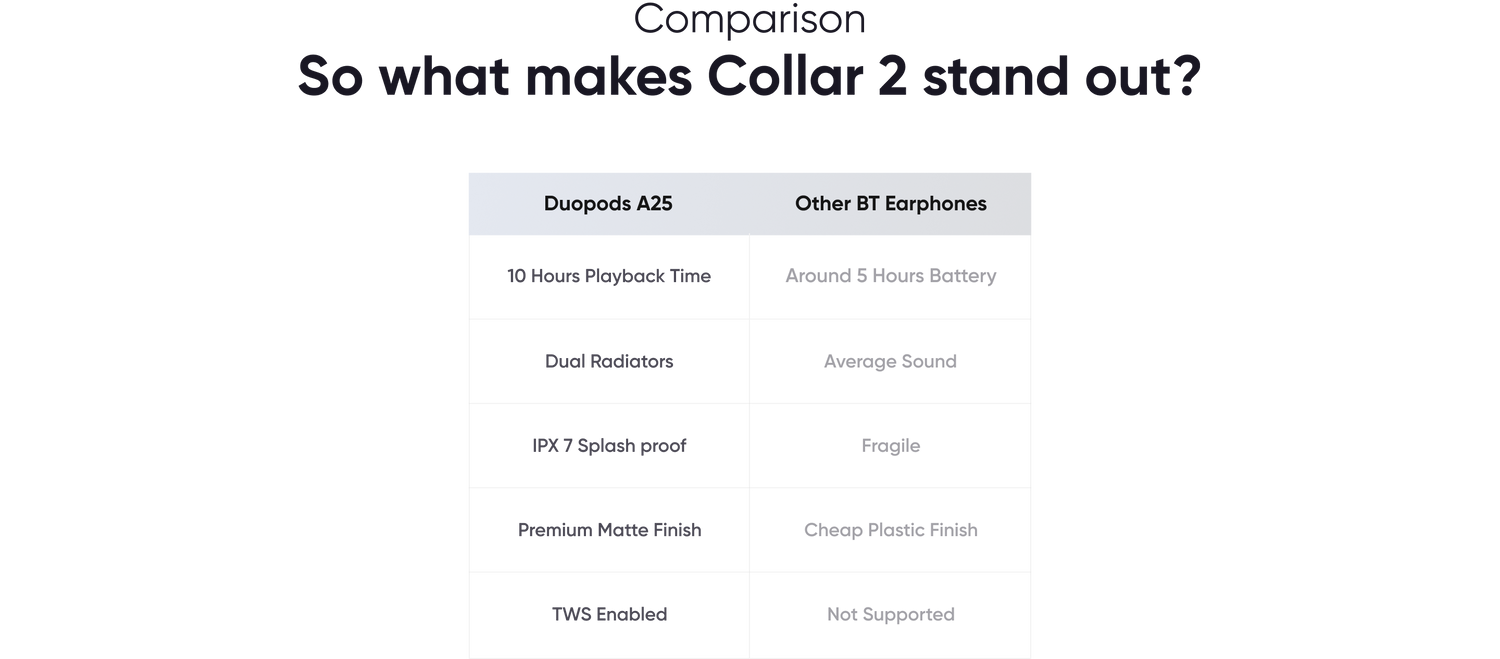 Comparison
So what makes Collar 2 stand out?
Duopods A25-10 Hours Playback Time,Dual Radiators,IPX 7 Splash proof,Premium Matte Finish,TWS Enabled
Other BT Earphones-Around 5 Hours Battery,Average Sound,Fragile,Cheap Plastic Finish,Not Supported
